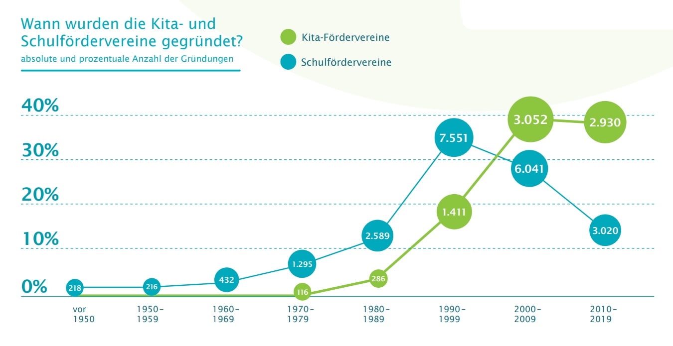 Infografik - alter der Kita- und Schulfördervereine