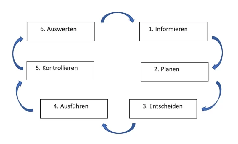 Handlungsorientierung_in_der_beruflichenBildung Infografik Sechs Schritte des Lernens - Handlungsorientierung in der beruflichen Bildung