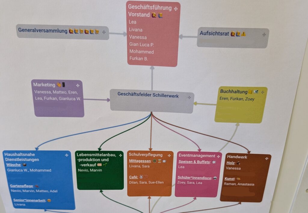 Organigramm des Schillerwerks eSG