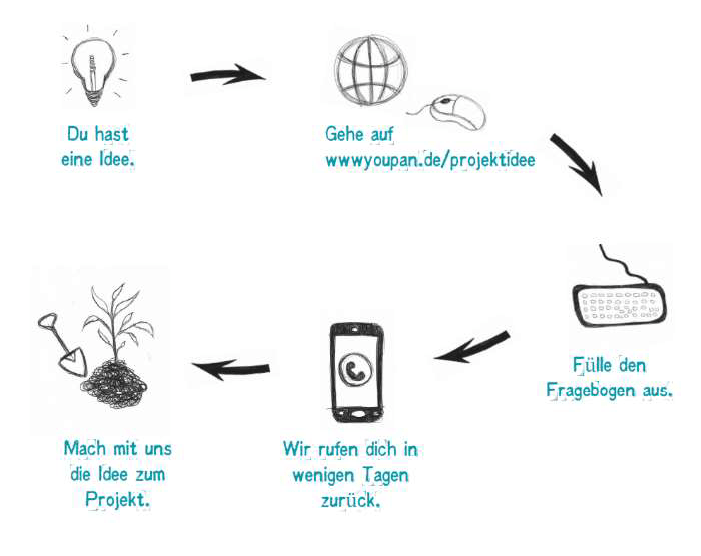 Wie reiche ich eine Projektidee ein? - Infographik