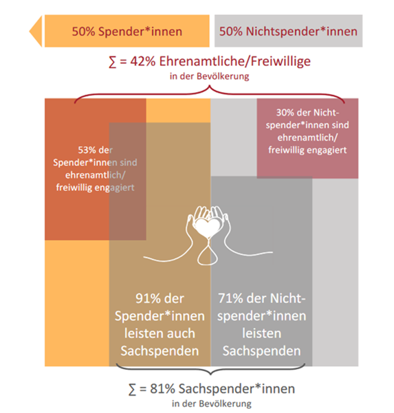 Grafik des Spendenmonitors 2025 - Verhältnis von Spender*innen zu Nichtspender*innen