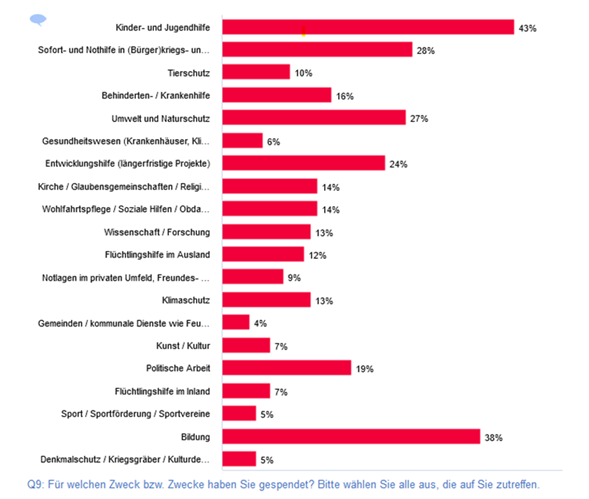 Grafik des Spendenmonitors 2025 - Zwecke der Spenden