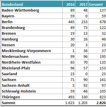 Tabelle mit Zahlen zur Gesamtübersicht aller Patenschaften