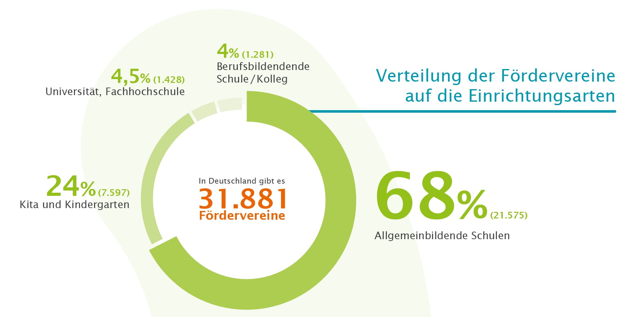 Grafik - Verteilung der Fördervereine nach Einrichtungsarten
