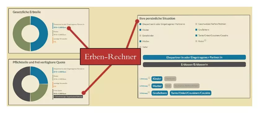 Vorschaugrafik für die Funktionsweise des Erben-Rechners der Stiftung Bildung