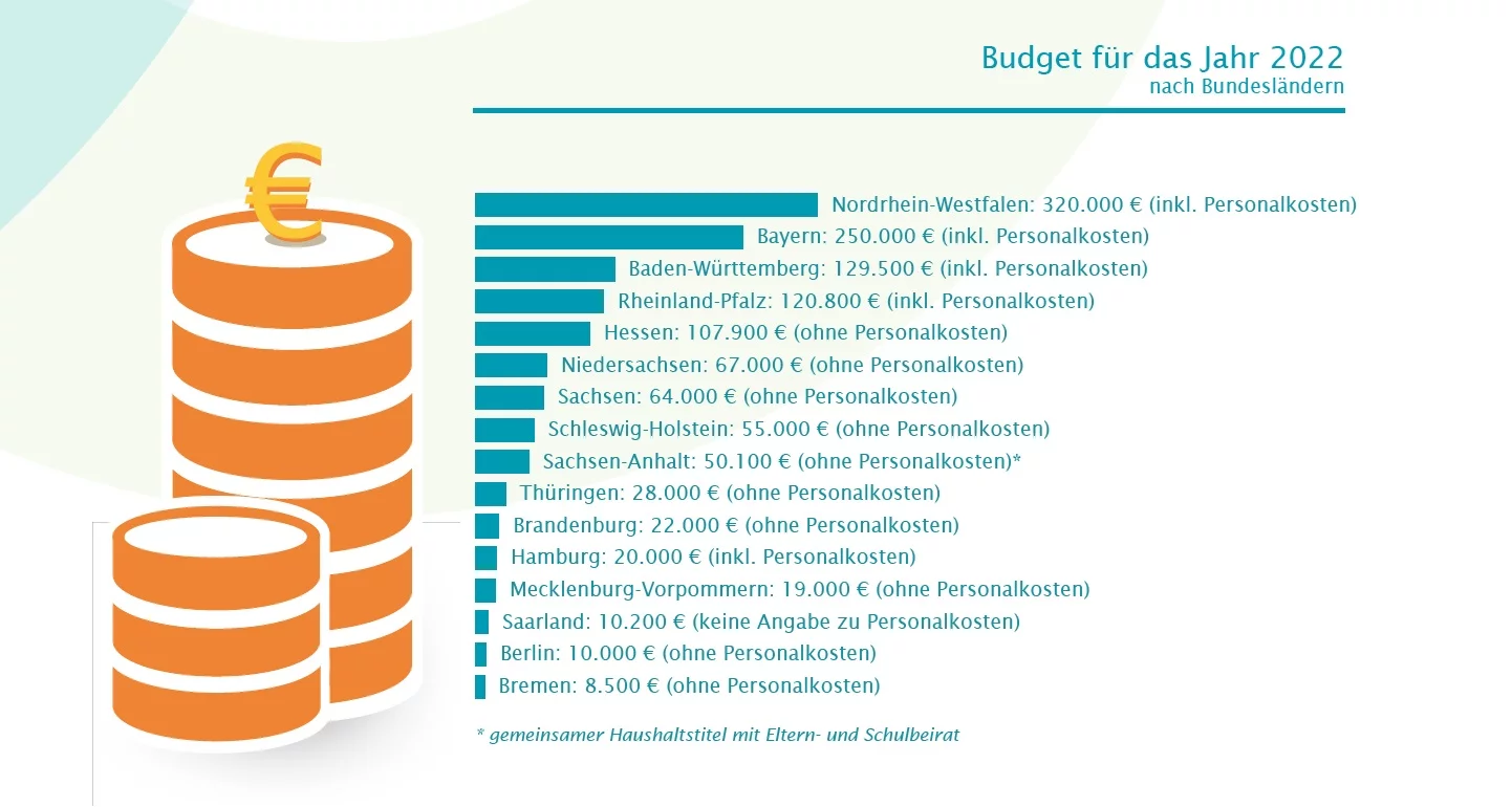 budget_schuelerinnenvertretungen Grafik mit dem Budget der Schüler*innenvertretungen nach Bundesländern