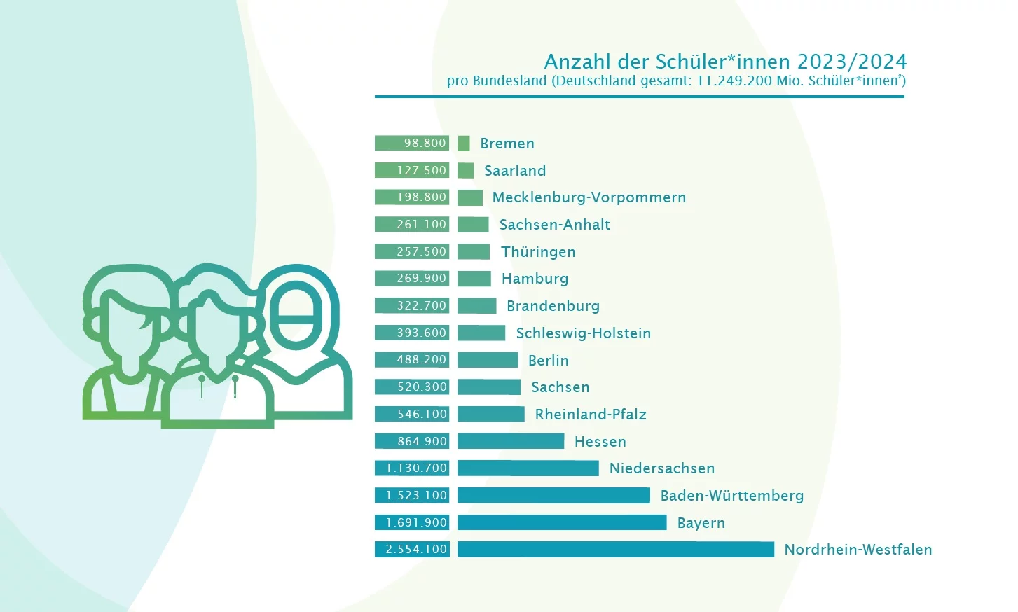 schuelerinnen_pro_bundesland Grafik mit Anzahl der Schüler*innen pro Bundesland