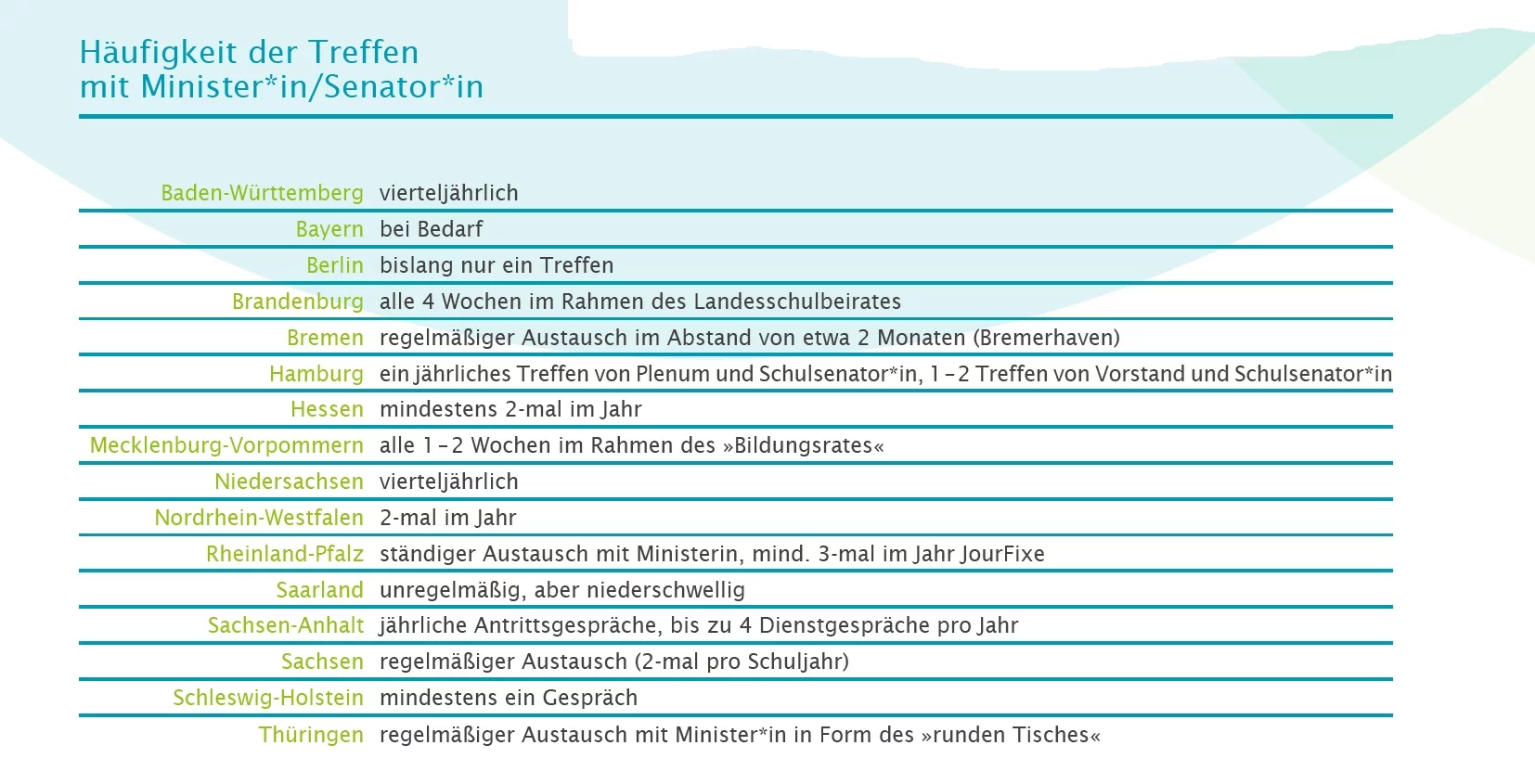 treffen_mit_ministerinnen Grafik mit der Häufigkeit von Treffen von Schülerinnenvertretungen mit Ministern und Senatoren